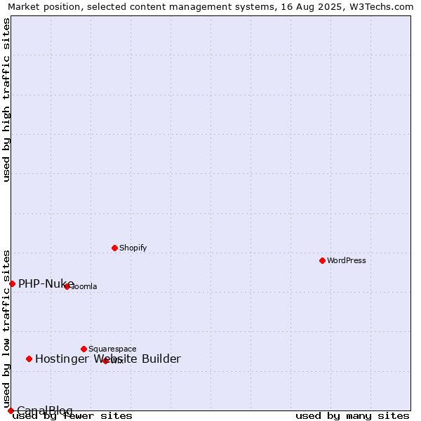 Market position of Hostinger Website Builder vs. PHP-Nuke vs. CanalBlog