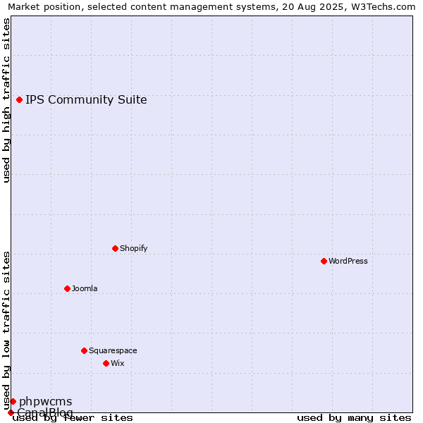 Market position of IPS Community Suite vs. phpwcms vs. CanalBlog
