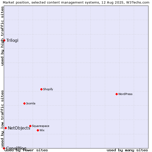 Market position of NetObjects vs. Trilogi vs. CanalBlog