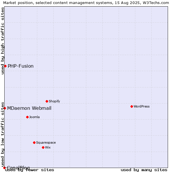 Market position of PHP-Fusion vs. MDaemon Webmail vs. CanalBlog