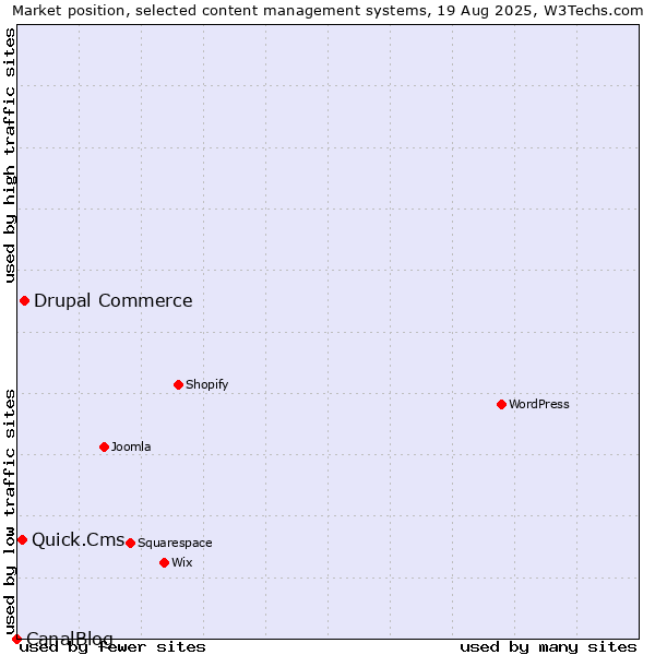 Market position of Drupal Commerce vs. Quick.Cms vs. CanalBlog