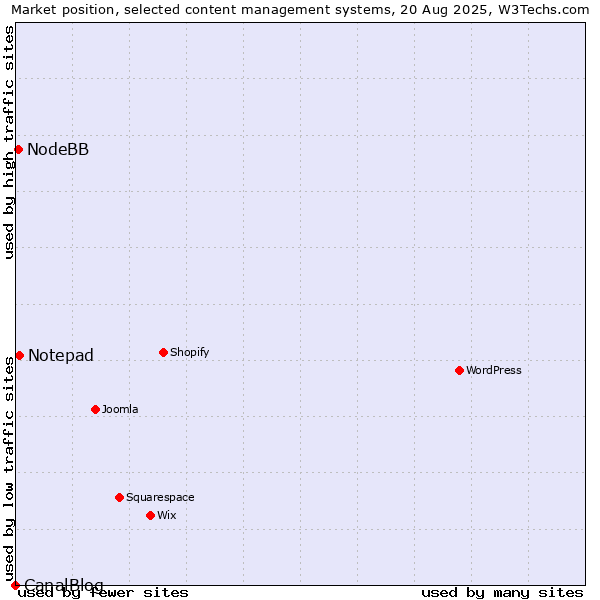 Market position of Notepad vs. NodeBB vs. CanalBlog