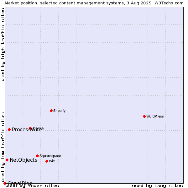 Market position of ProcessWire vs. NetObjects vs. CanalBlog