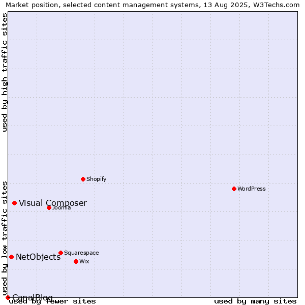 Market position of Visual Composer vs. NetObjects vs. CanalBlog