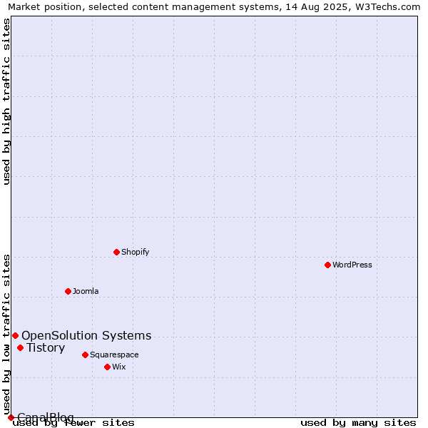 Market position of Tistory vs. OpenSolution Systems vs. CanalBlog