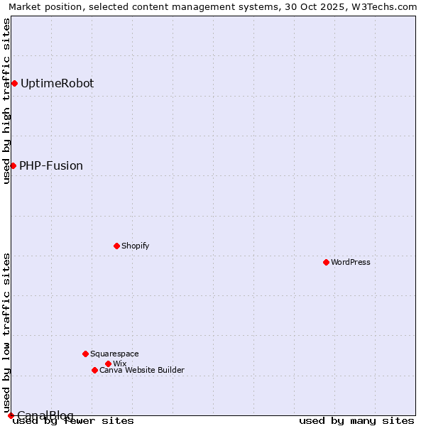 Market position of UptimeRobot vs. PHP-Fusion vs. CanalBlog
