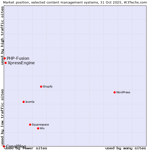 Market position of XpressEngine vs. PHP-Fusion vs. CanalBlog