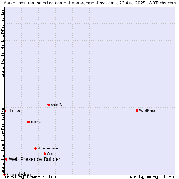 Market position of Web Presence Builder vs. phpwind vs. CanalBlog