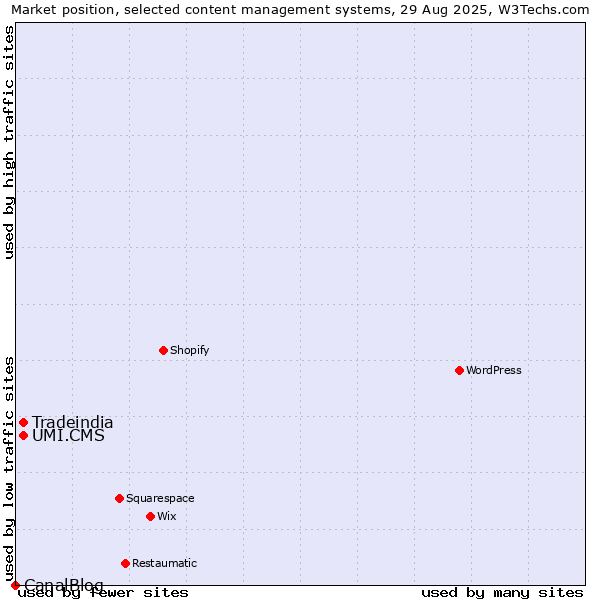 Market position of UMI.CMS vs. Tradeindia vs. CanalBlog