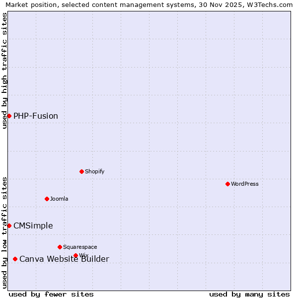 Market position of Canva Website Builder vs. CMSimple vs. PHP-Fusion