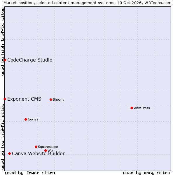 Market position of Canva Website Builder vs. CodeCharge Studio vs. Exponent CMS