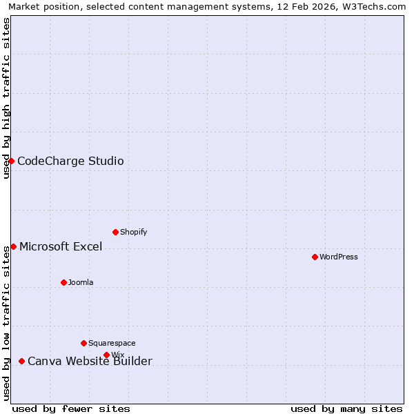 Market position of Canva Website Builder vs. Microsoft Excel vs. CodeCharge Studio