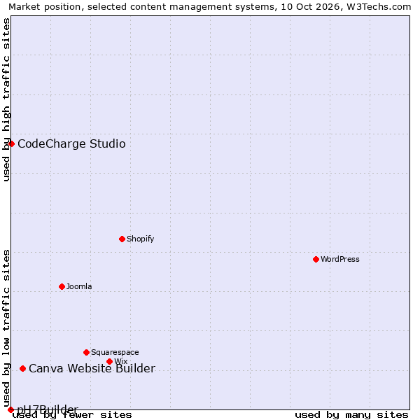 Market position of Canva Website Builder vs. CodeCharge Studio vs. pH7Builder