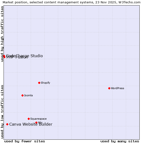 Market position of Canva Website Builder vs. PHP-Fusion vs. CodeCharge Studio
