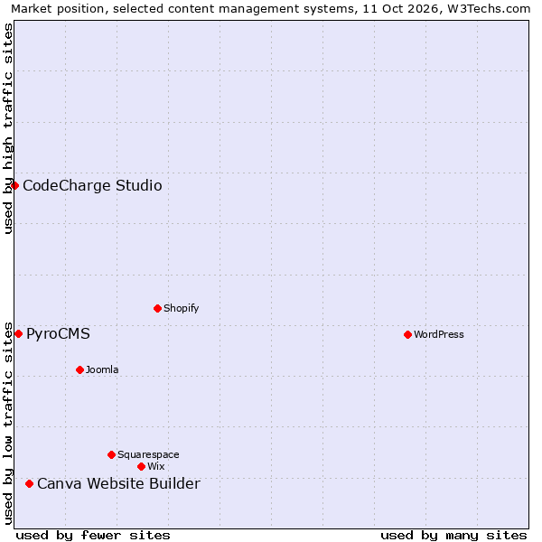 Market position of Canva Website Builder vs. PyroCMS vs. CodeCharge Studio