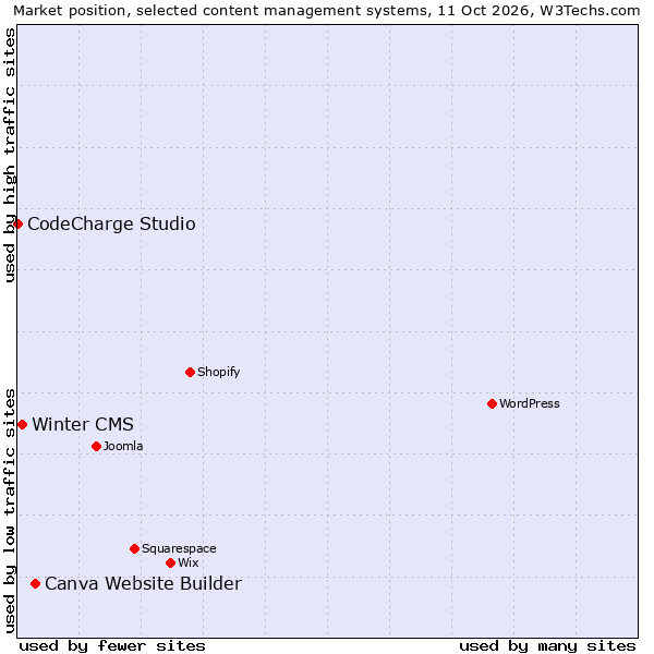 Market position of Canva Website Builder vs. Winter CMS vs. CodeCharge Studio