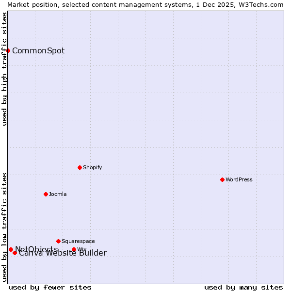 Market position of Canva Website Builder vs. NetObjects vs. CommonSpot