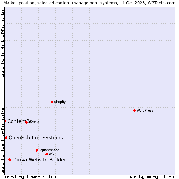 Market position of Canva Website Builder vs. OpenSolution Systems vs. ContentBox