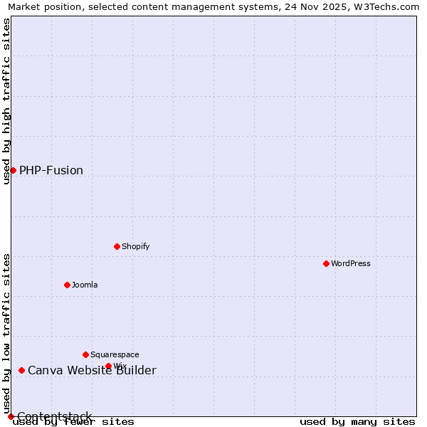 Market position of Canva Website Builder vs. PHP-Fusion vs. Contentstack
