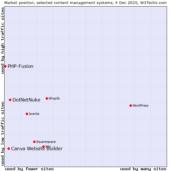 Market position of DotNetNuke vs. Canva Website Builder vs. PHP-Fusion