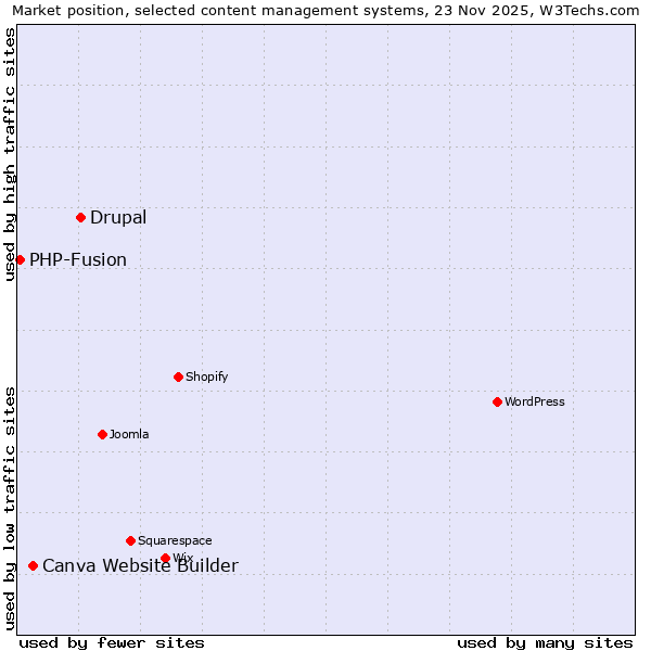 Market position of Drupal vs. Canva Website Builder vs. PHP-Fusion