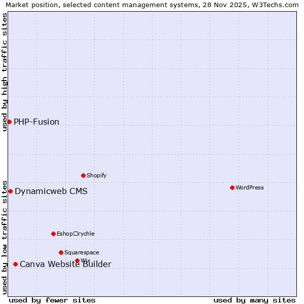 Market position of Canva Website Builder vs. Dynamicweb CMS vs. PHP-Fusion