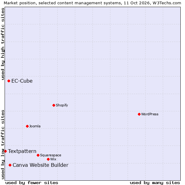 Market position of Canva Website Builder vs. EC-Cube vs. Textpattern