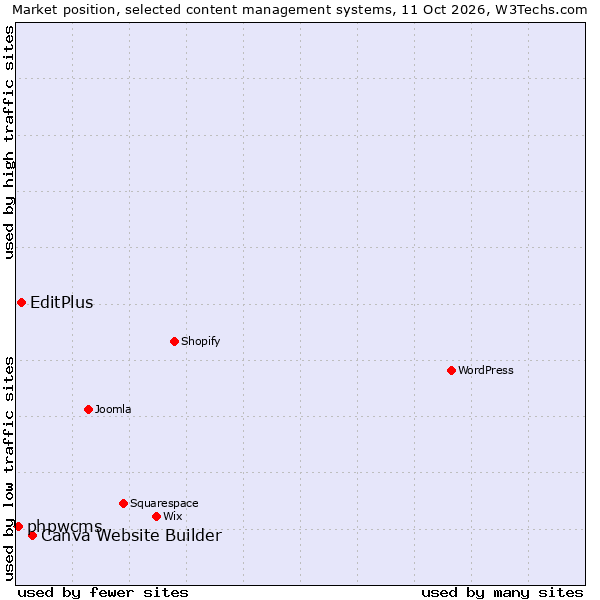 Market position of Canva Website Builder vs. EditPlus vs. phpwcms