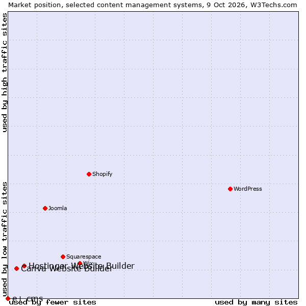 Market position of Hostinger Website Builder vs. Canva Website Builder vs. e+ cms