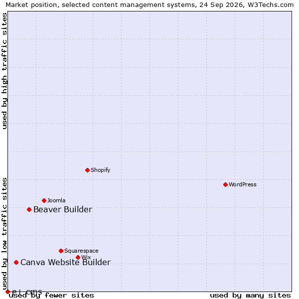 Market position of Beaver Builder vs. Canva Website Builder vs. e+ cms