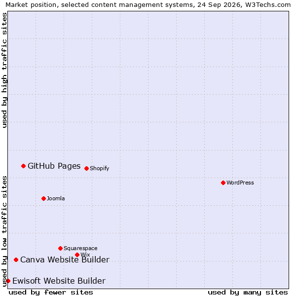 Market position of GitHub Pages vs. Canva Website Builder vs. Ewisoft Website Builder