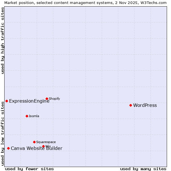Market position of WordPress vs. Canva Website Builder vs. ExpressionEngine