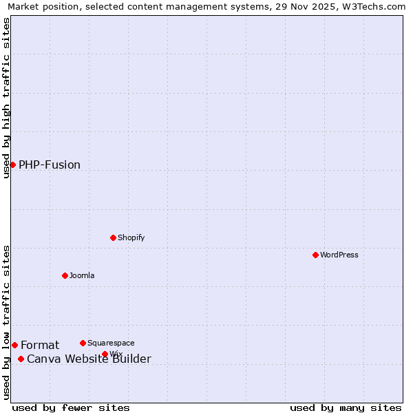 Market position of Canva Website Builder vs. Format vs. PHP-Fusion