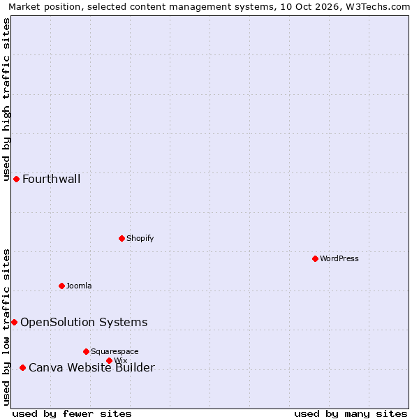 Market position of Canva Website Builder vs. Fourthwall vs. OpenSolution Systems