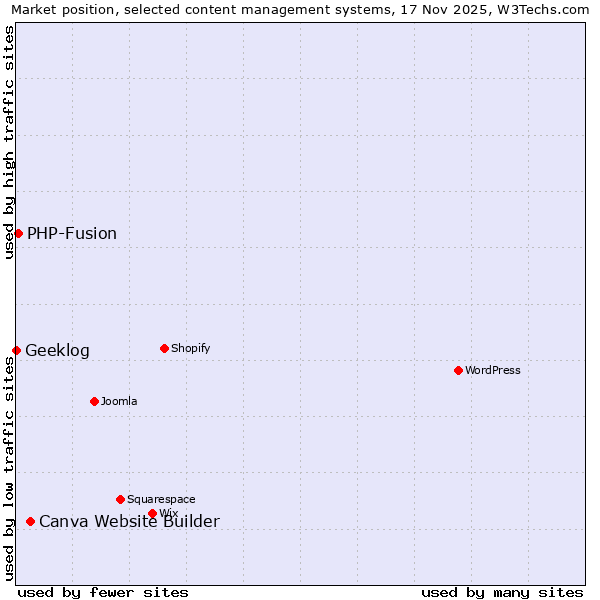 Market position of Canva Website Builder vs. PHP-Fusion vs. Geeklog