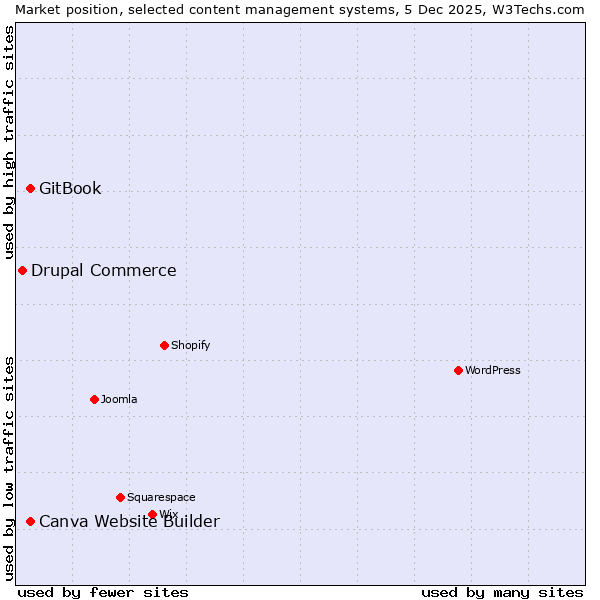 Market position of GitBook vs. Canva Website Builder vs. Drupal Commerce