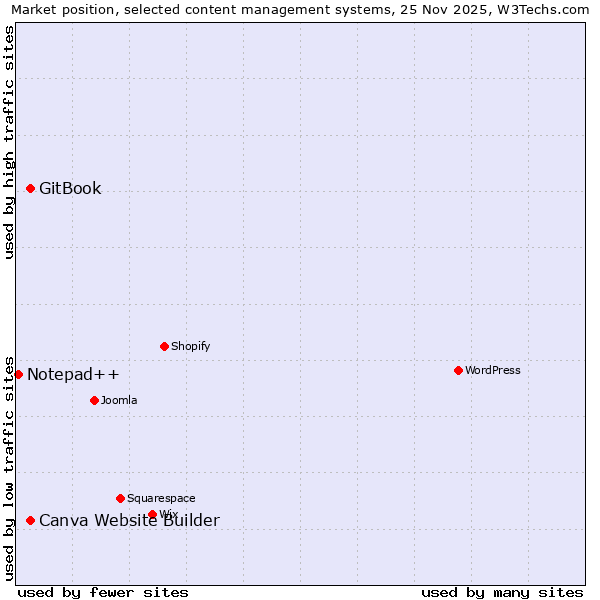 Market position of GitBook vs. Canva Website Builder vs. Notepad++