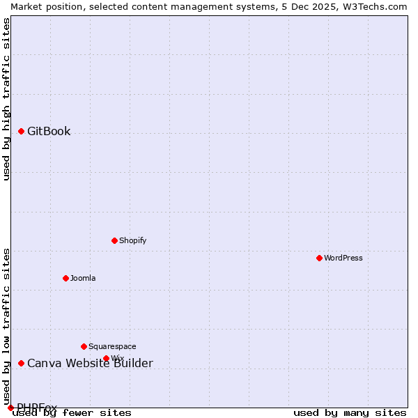 Market position of GitBook vs. Canva Website Builder vs. PHPFox