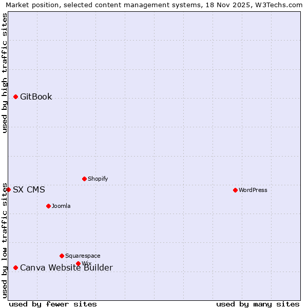 Market position of GitBook vs. Canva Website Builder vs. SX CMS