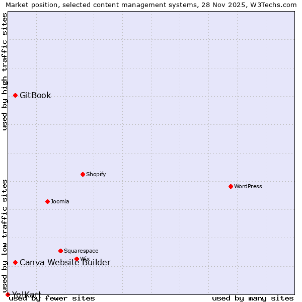 Market position of GitBook vs. Canva Website Builder vs. Yo!Kart