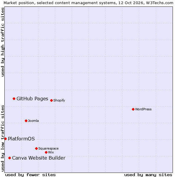 Market position of GitHub Pages vs. Canva Website Builder vs. PlatformOS
