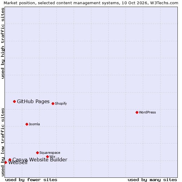 Market position of GitHub Pages vs. Canva Website Builder vs. WebSelf