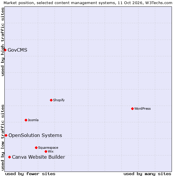 Market position of Canva Website Builder vs. OpenSolution Systems vs. GovCMS