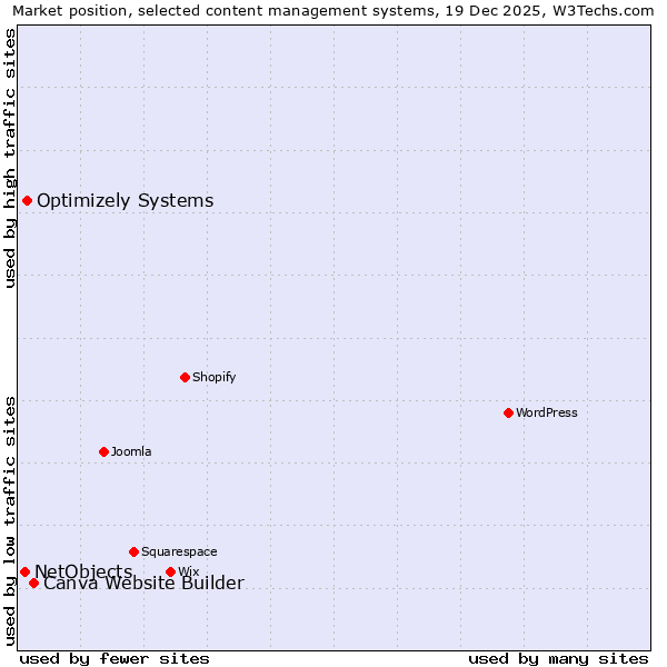Market position of Canva Website Builder vs. Optimizely Systems vs. NetObjects
