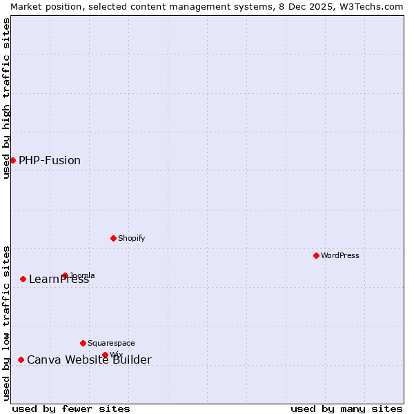 Market position of LearnPress vs. Canva Website Builder vs. PHP-Fusion