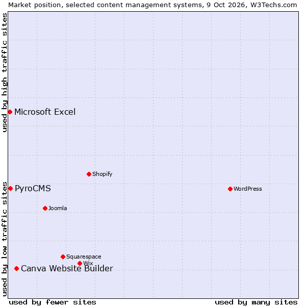 Market position of Canva Website Builder vs. PyroCMS vs. Microsoft Excel