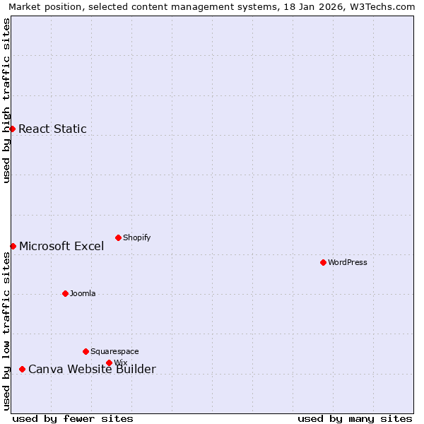 Market position of Canva Website Builder vs. Microsoft Excel vs. React Static