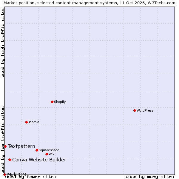 Market position of Canva Website Builder vs. Textpattern vs. MidCOM