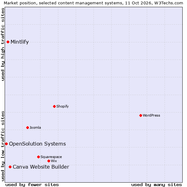 Market position of Canva Website Builder vs. Mintlify vs. OpenSolution Systems