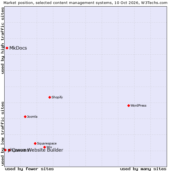 Market position of Canva Website Builder vs. MkDocs vs. phpwcms
